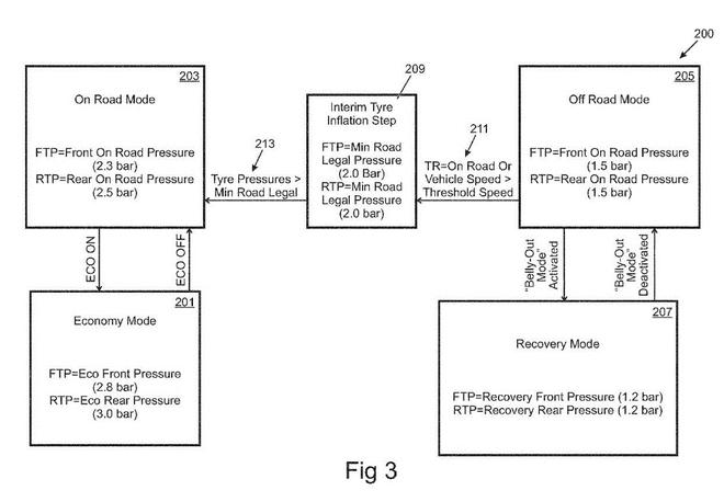 高大上！路虎申請輪胎充放氣系統(tǒng)專利