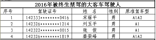 山西首次曝光終生禁駕名單 你還敢違法開車嗎？