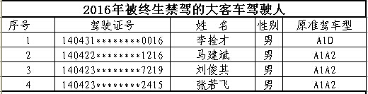 山西首次曝光終生禁駕名單 你還敢違法開車嗎？
