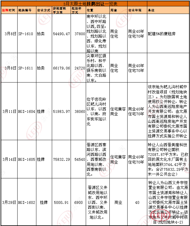 本月出讓的5宗用地中,有4宗來(lái)自城中村改造 本月出讓的5宗用地中,有4宗來(lái)自城中村改造