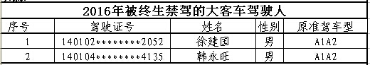 山西首次曝光終生禁駕名單 你還敢違法開車嗎？